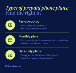 A graphic showing the different types of prepaid phone plans.